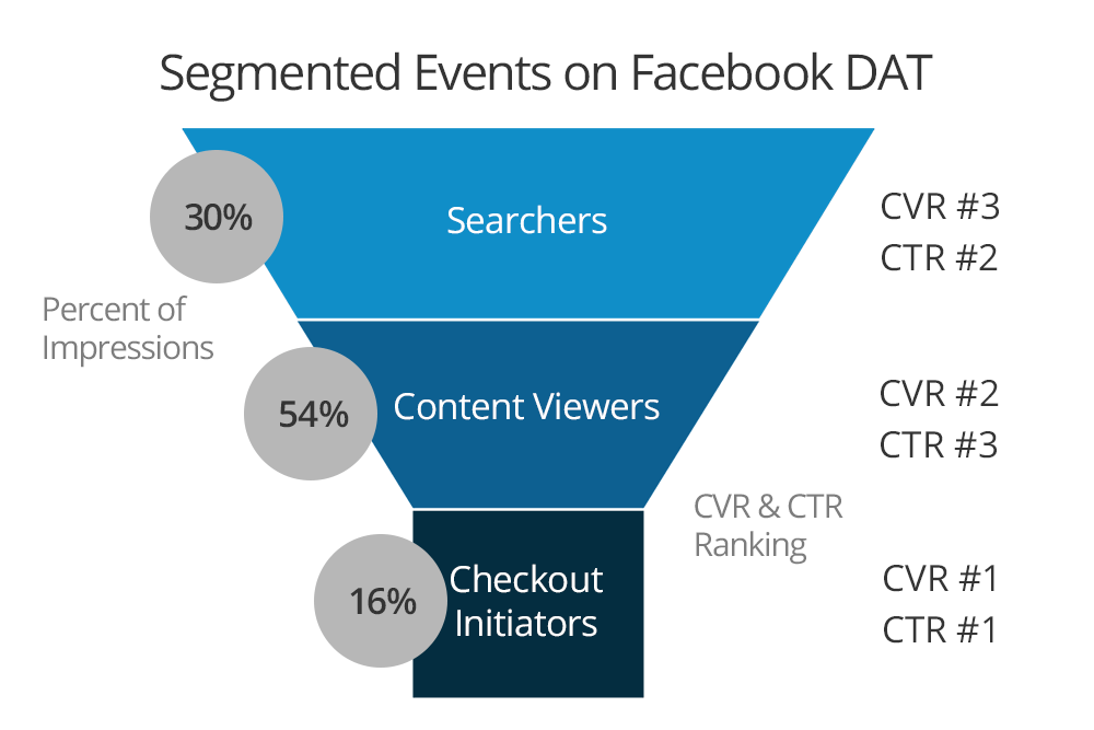 Segmented Events on Facebook DAT