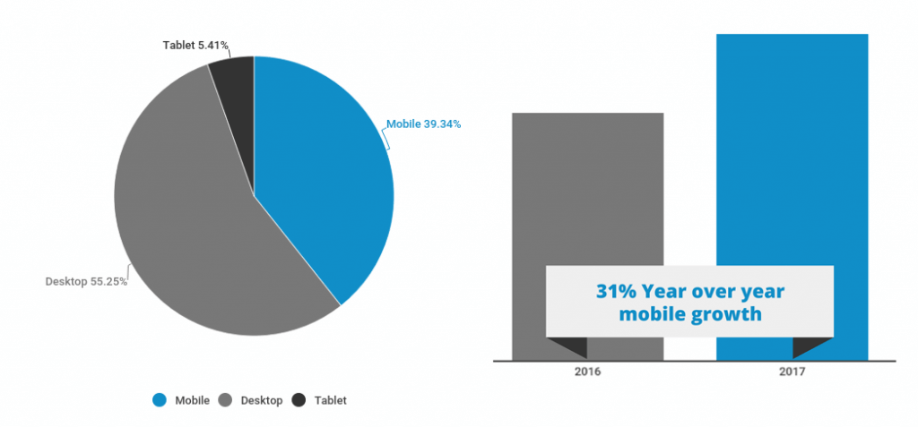 Mobile Growth Opportunities