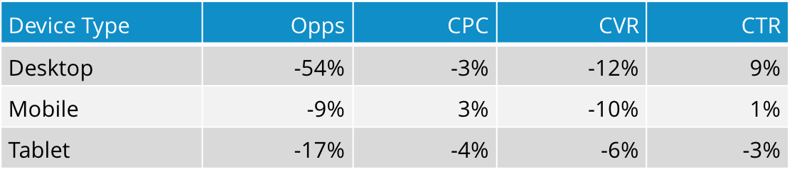 Google Hotel Ads Holiday Performance by Device Type
