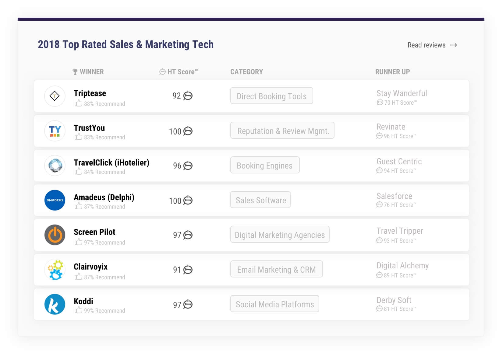 Best Social Ad Platform | HotelTechAwards by Hotel Tech Report