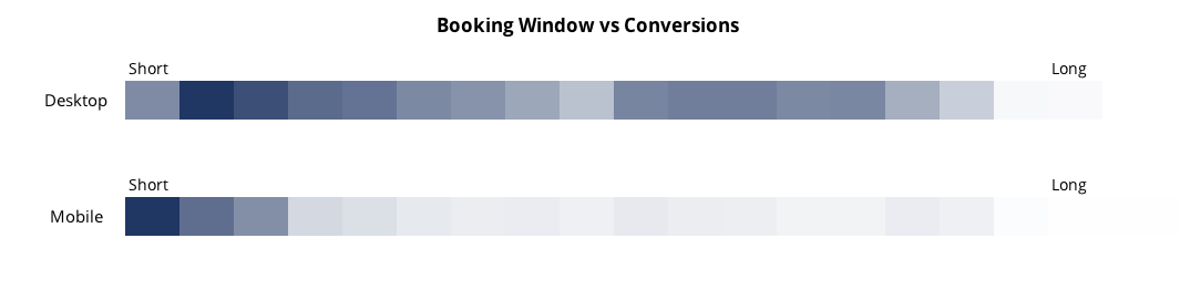 Booking Window vs Conversions