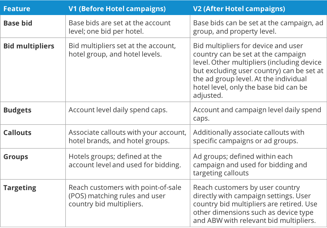 Before and After Hotel Campaigns: What's Changing?