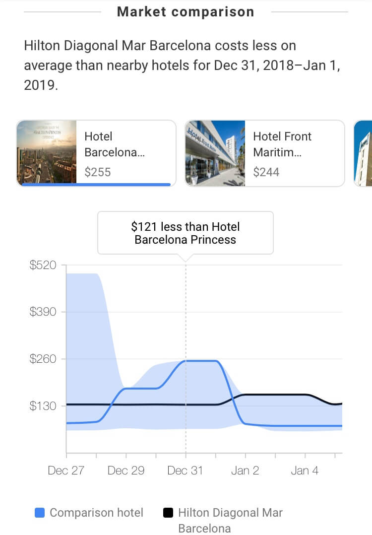 Market Comparison on Google Hotel Search