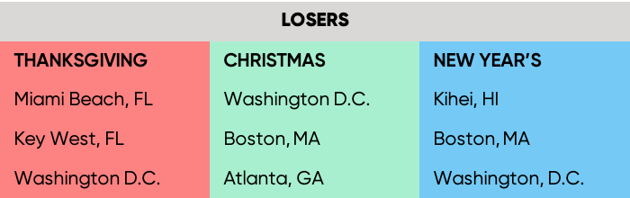 2018 Holiday Destination Losers