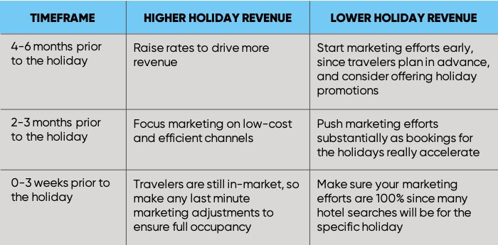 Holiday Booking Window Trends