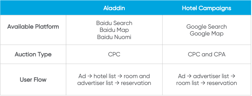 Baidu Aladdin compared to Hotel Campaigns on Google