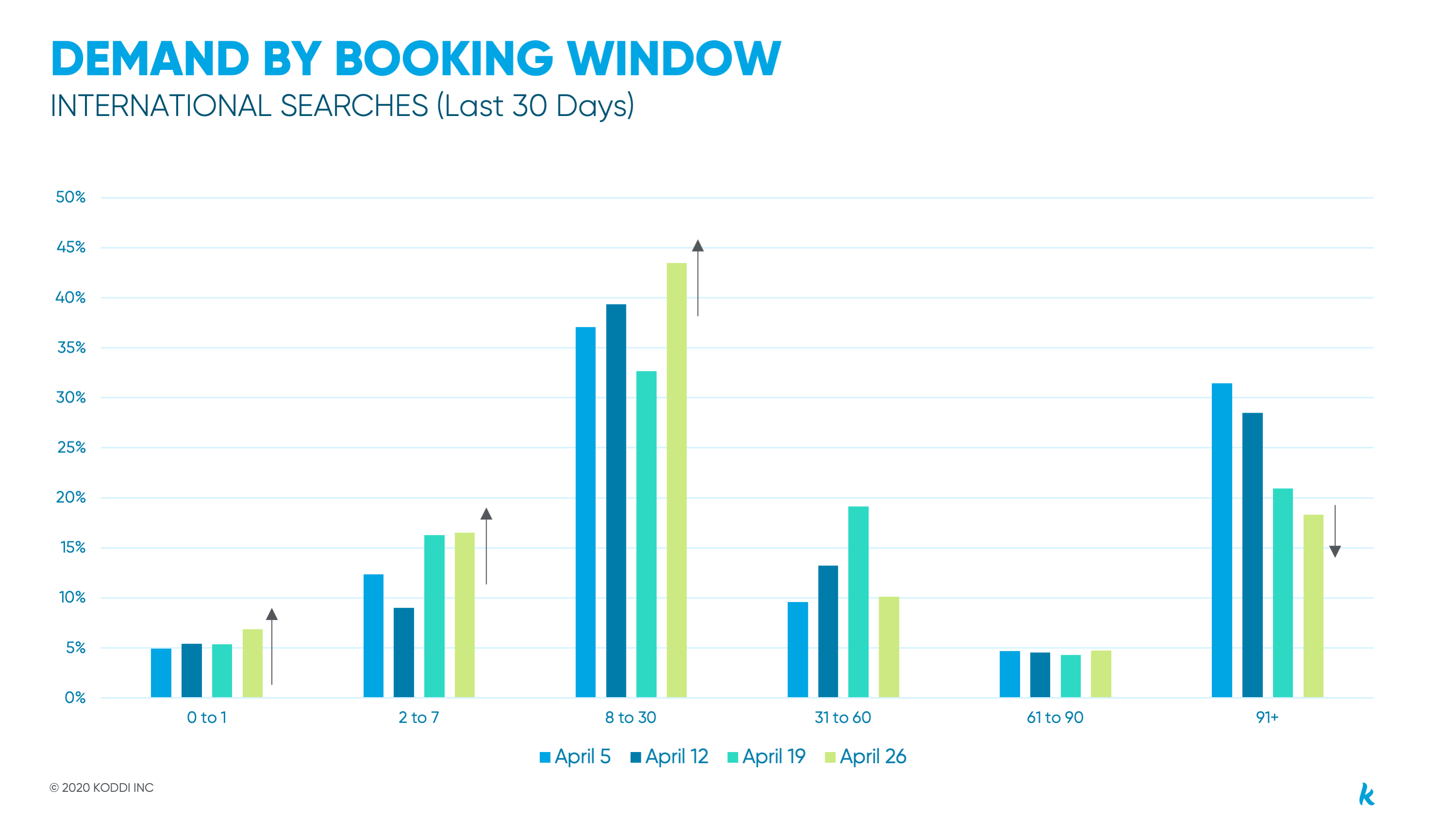 graph demand by booking window