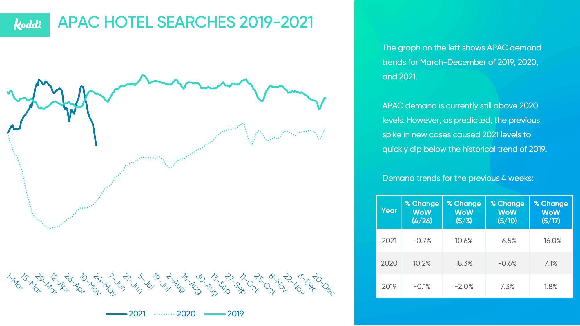 apac hotel searches 2019-2021
